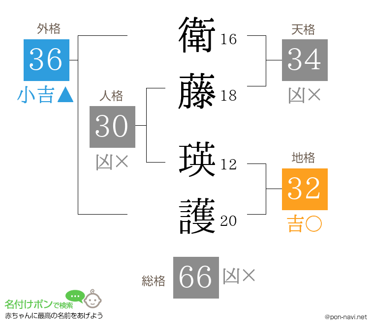 衛藤 瑛護さんの姓名判断結果