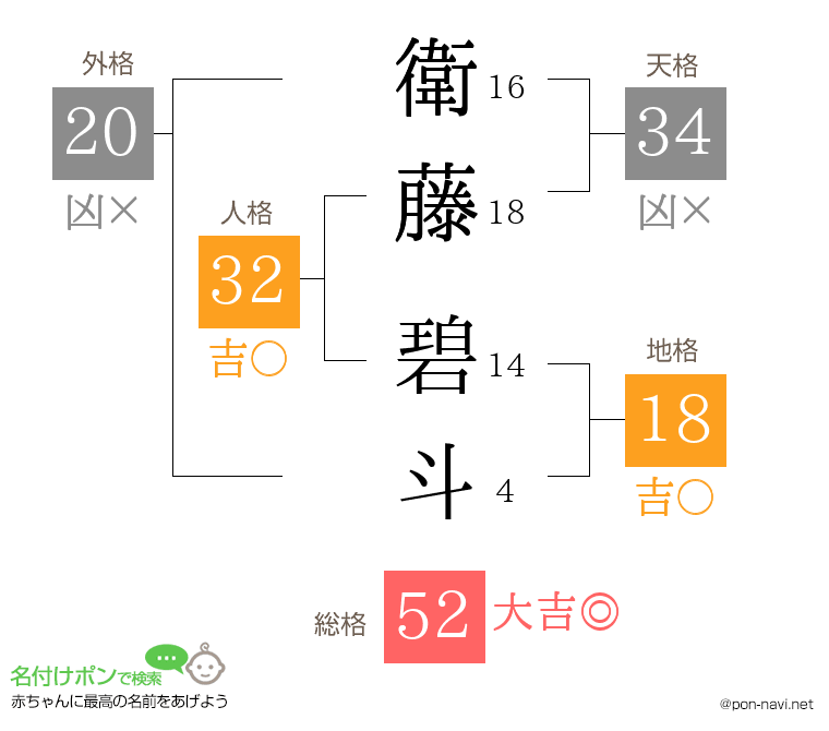 衛藤 碧斗さんの姓名判断結果