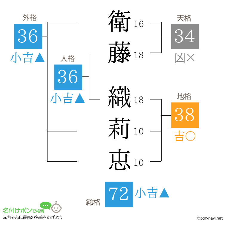 衛藤 織莉恵さんの姓名判断結果