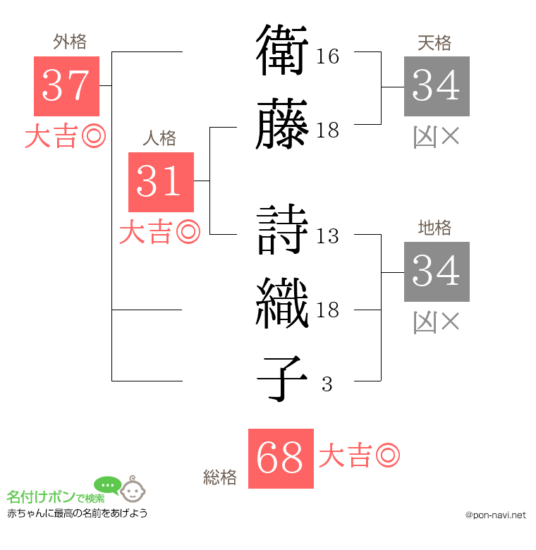 衛藤 詩織子さんの姓名判断結果