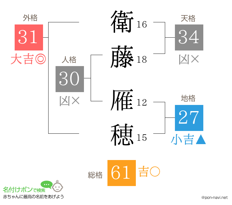 衛藤 雁穂さんの姓名判断結果