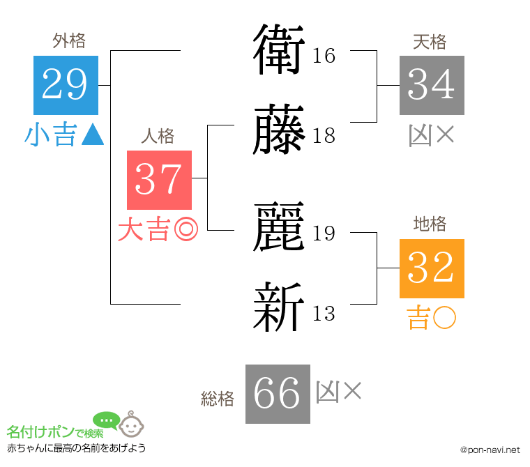衛藤 麗新さんの姓名判断結果