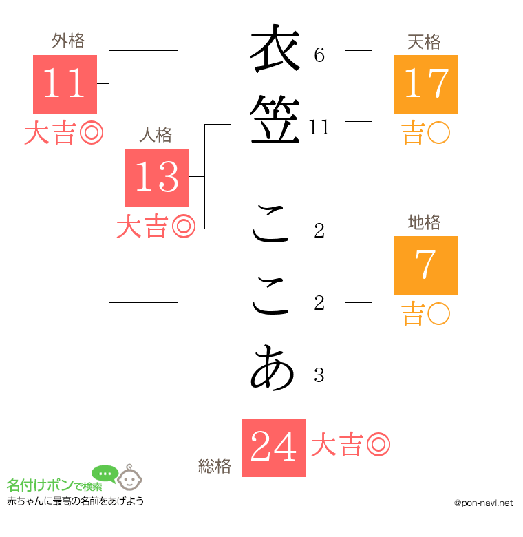 衣笠 ここあさんの姓名判断結果