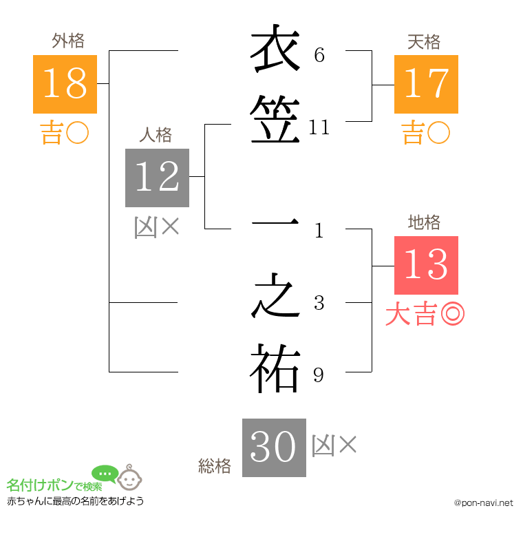 衣笠 一之祐さんの姓名判断結果