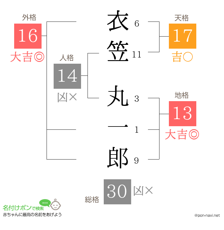 衣笠 丸一郎さんの姓名判断結果