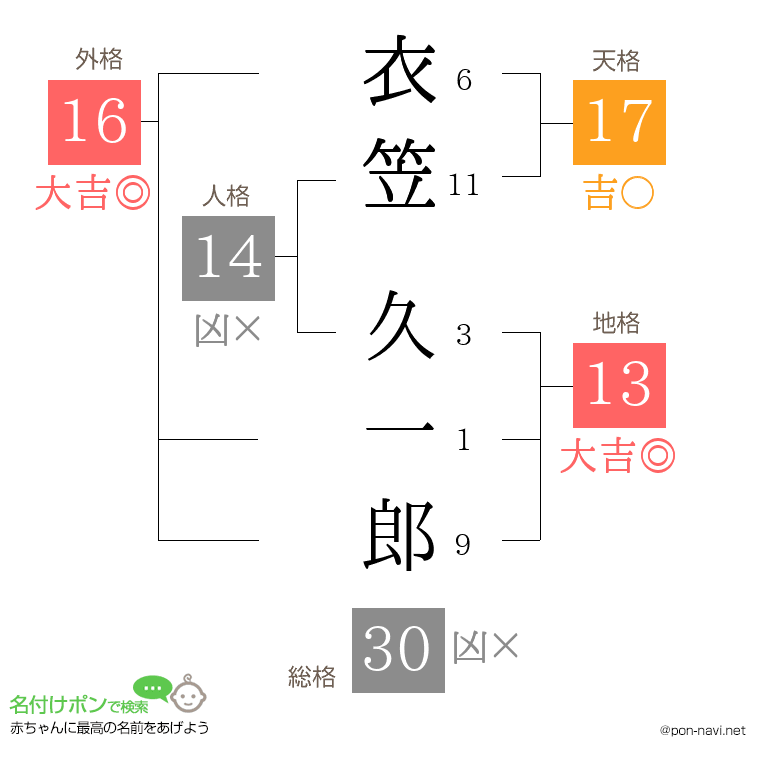 衣笠 久一郎さんの姓名判断結果