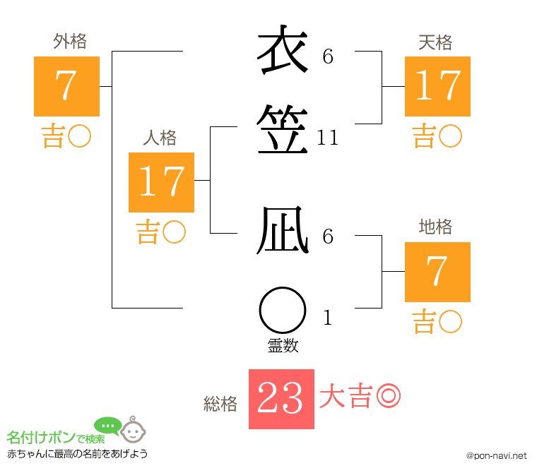 衣笠 凪さんの姓名判断結果