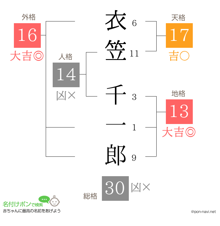 衣笠 千一郎さんの姓名判断結果