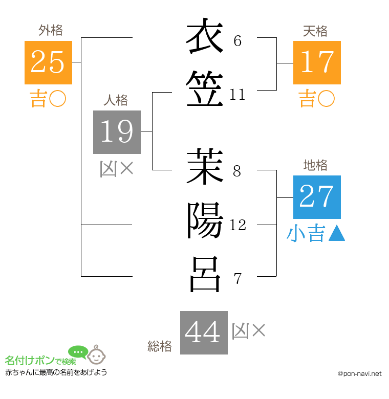衣笠 茉陽呂さんの姓名判断結果