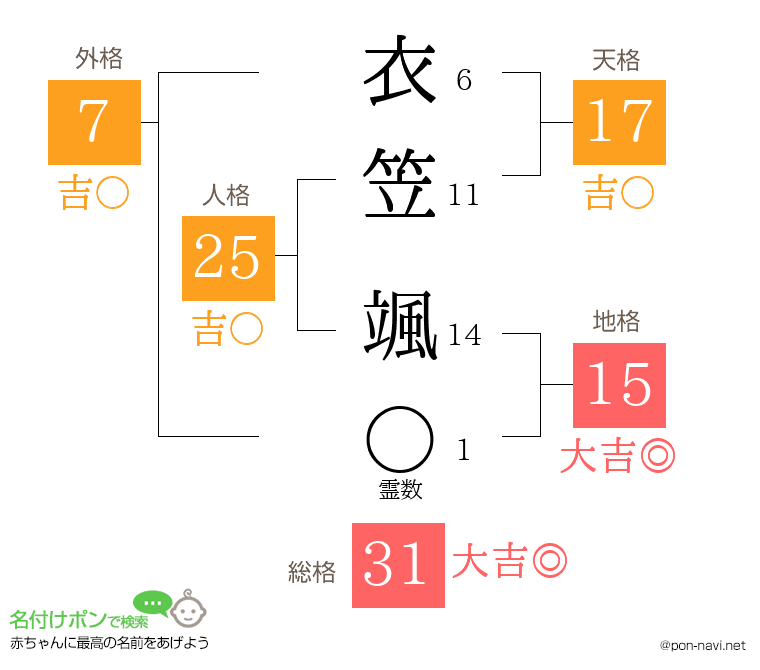 衣笠 颯さんの姓名判断結果