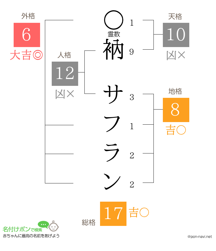 衲 サフランさんの姓名判断結果
