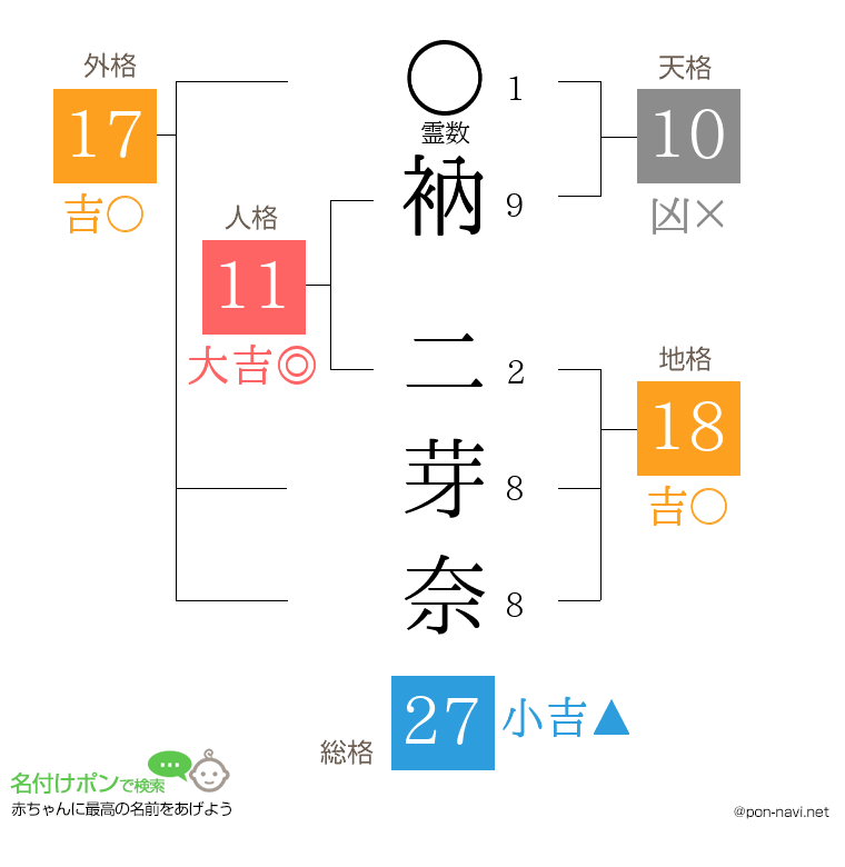 衲 二芽奈さんの姓名判断結果
