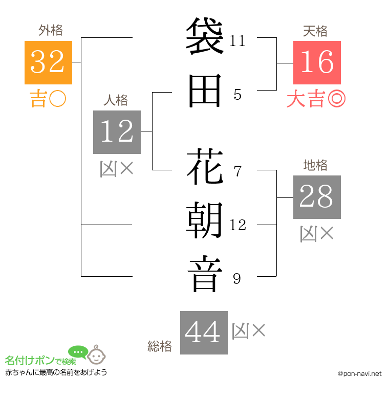 袋田 花朝音さんの姓名判断結果