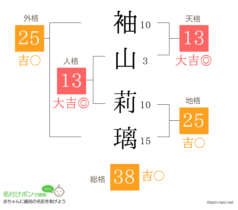 袖山 莉璃さんの姓名判断結果