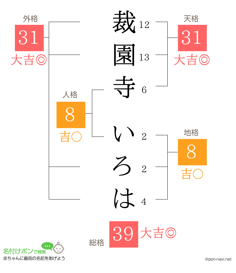 裁園寺 いろはさんの姓名判断結果