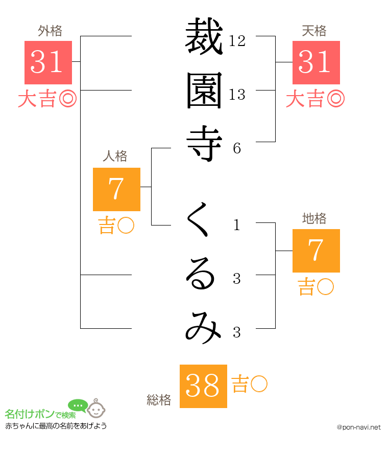 裁園寺 くるみさんの姓名判断結果