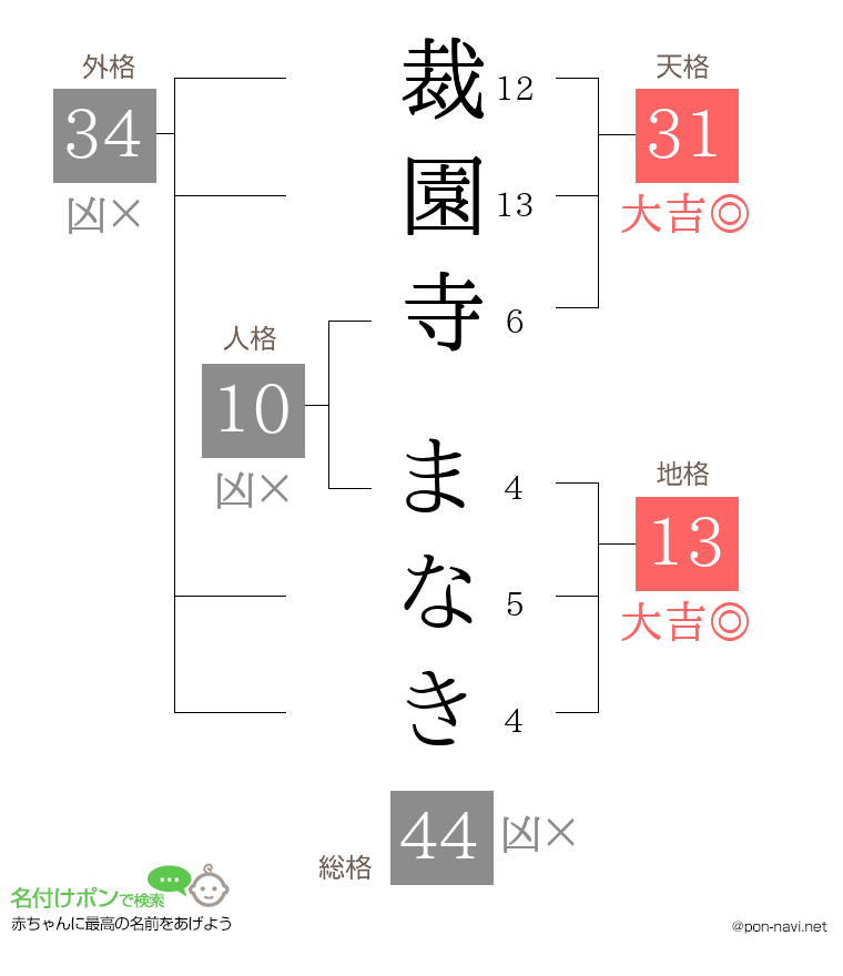 裁園寺 まなきさんの姓名判断結果