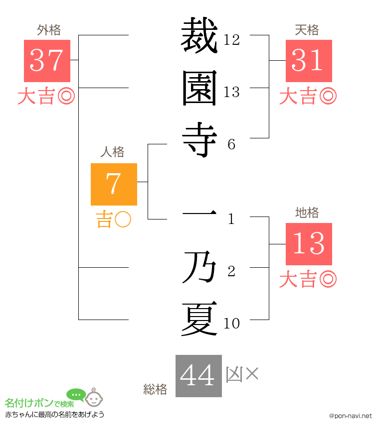 裁園寺 一乃夏さんの姓名判断結果