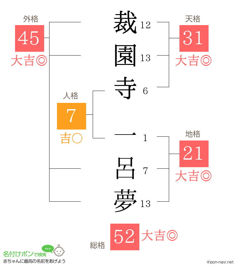 裁園寺 一呂夢さんの姓名判断結果