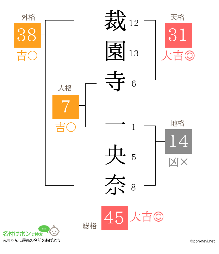 裁園寺 一央奈さんの姓名判断結果