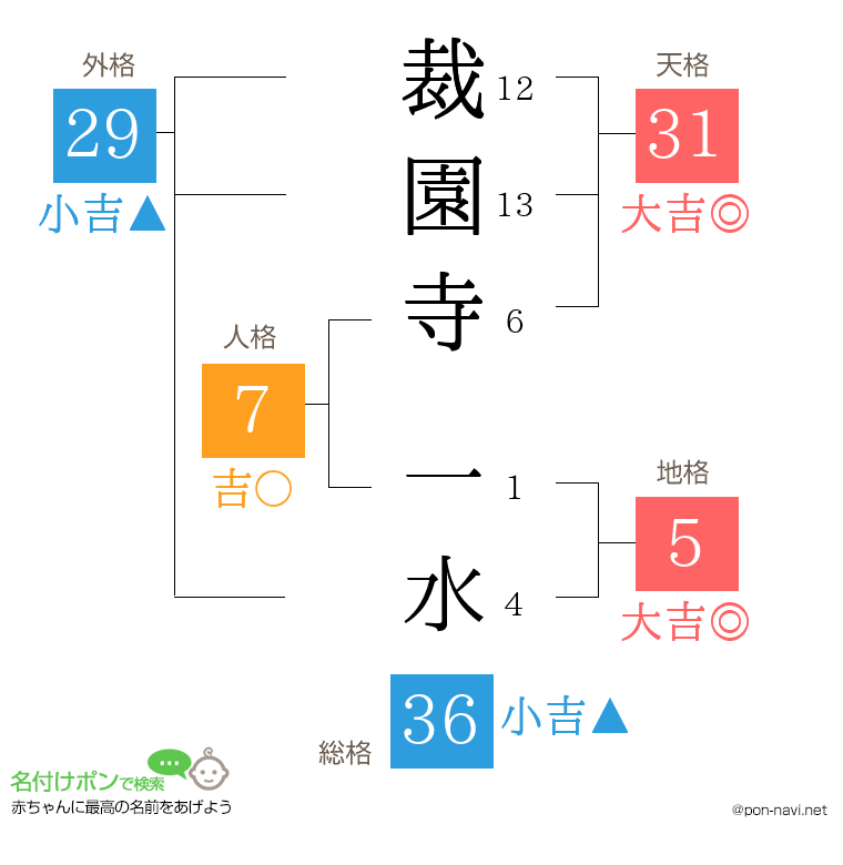 裁園寺 一水さんの姓名判断結果