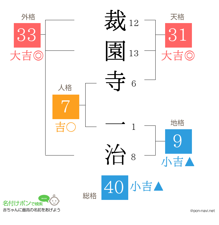 裁園寺 一治さんの姓名判断結果