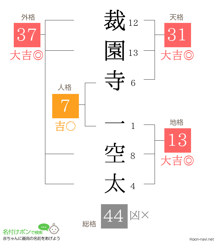 裁園寺 一空太さんの姓名判断結果