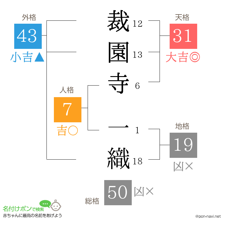 裁園寺 一織さんの姓名判断結果