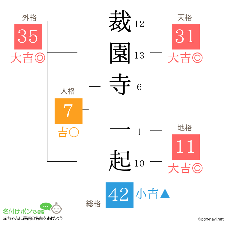 裁園寺 一起さんの姓名判断結果