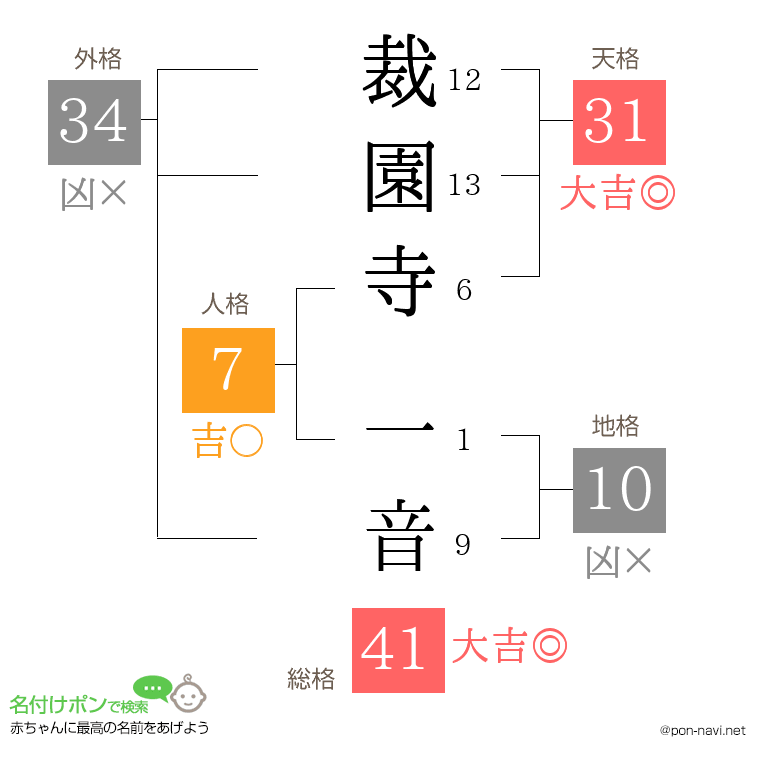 裁園寺 一音さんの姓名判断結果