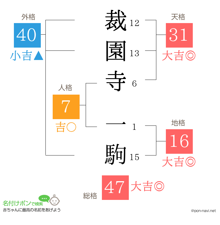 裁園寺 一駒さんの姓名判断結果