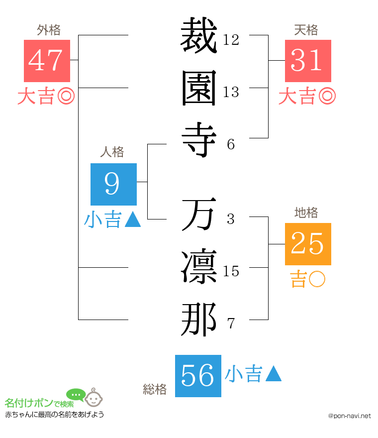 裁園寺 万凛那さんの姓名判断結果