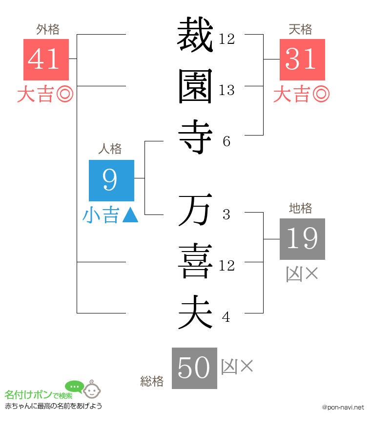 裁園寺 万喜夫さんの姓名判断結果