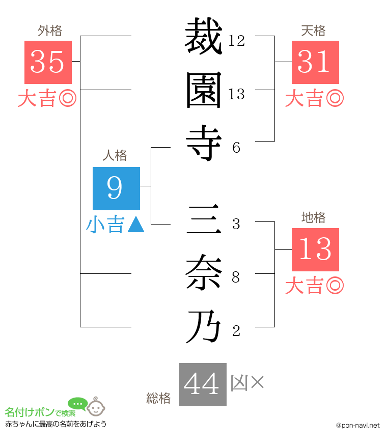 裁園寺 三奈乃さんの姓名判断結果