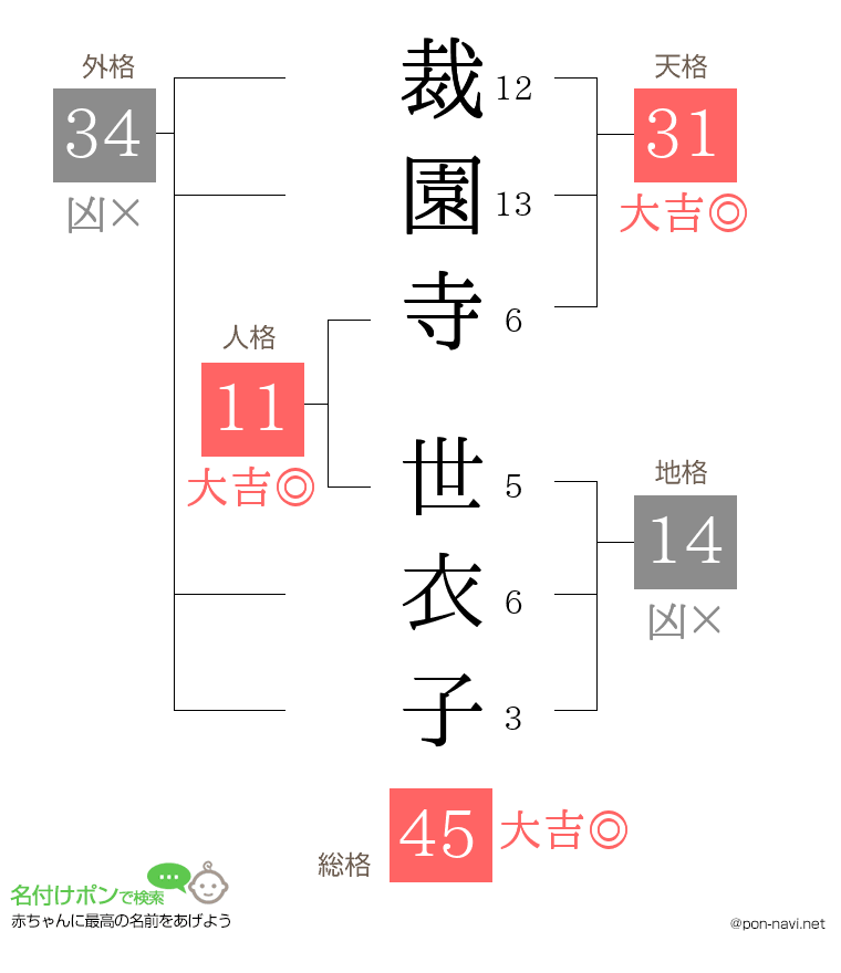 裁園寺 世衣子さんの姓名判断結果