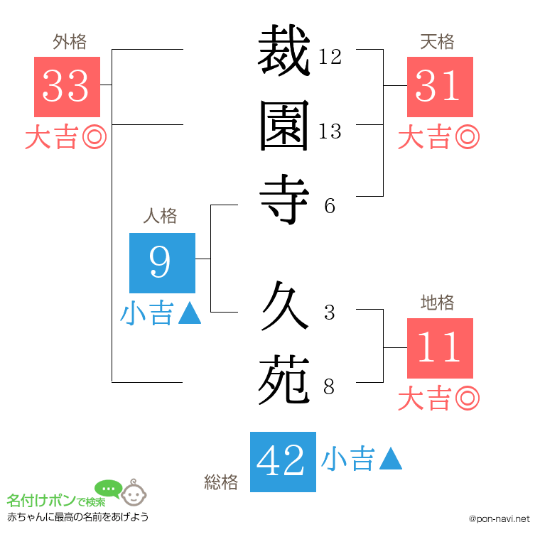 裁園寺 久苑さんの姓名判断結果