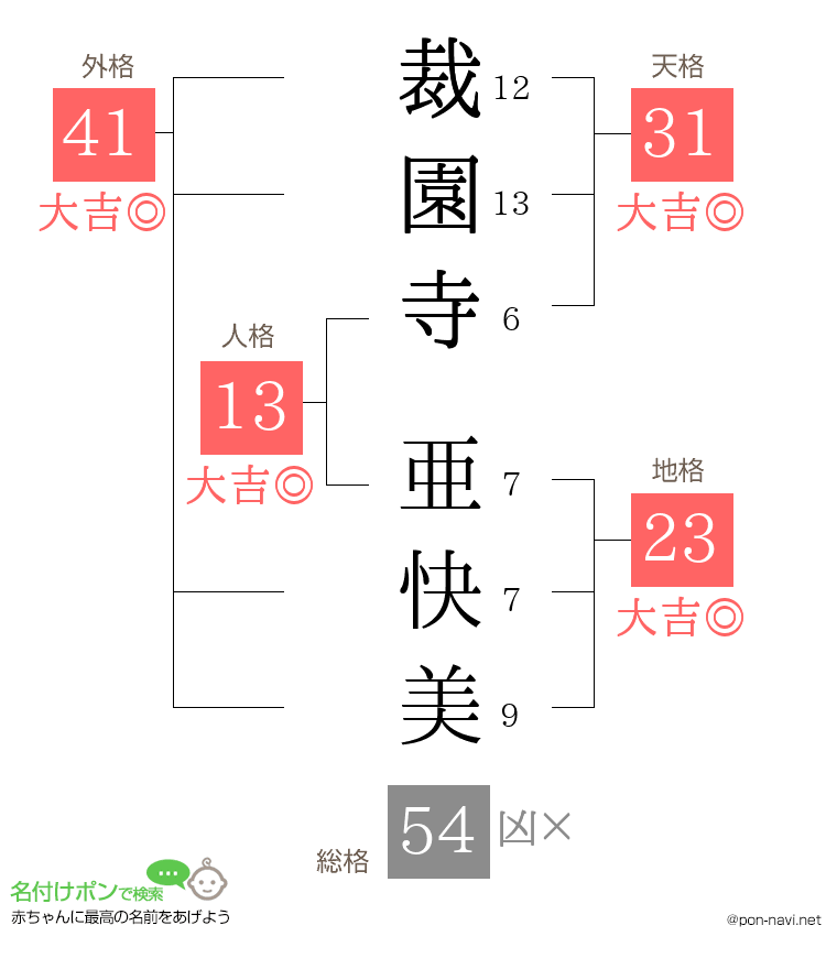 裁園寺 亜快美さんの姓名判断結果