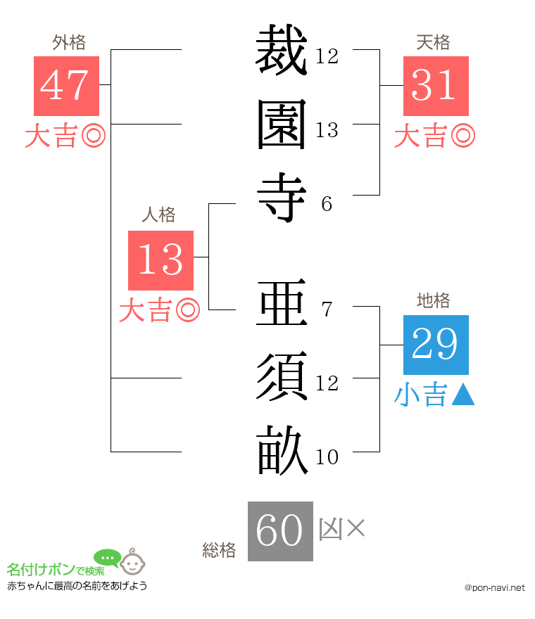 裁園寺 亜須畝さんの姓名判断結果