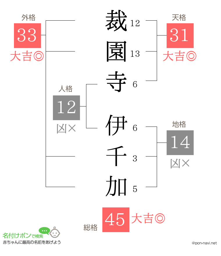 裁園寺 伊千加さんの姓名判断結果