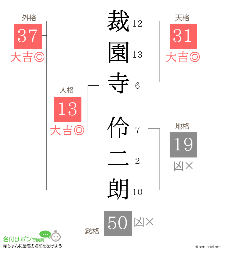 裁園寺 伶二朗さんの姓名判断結果