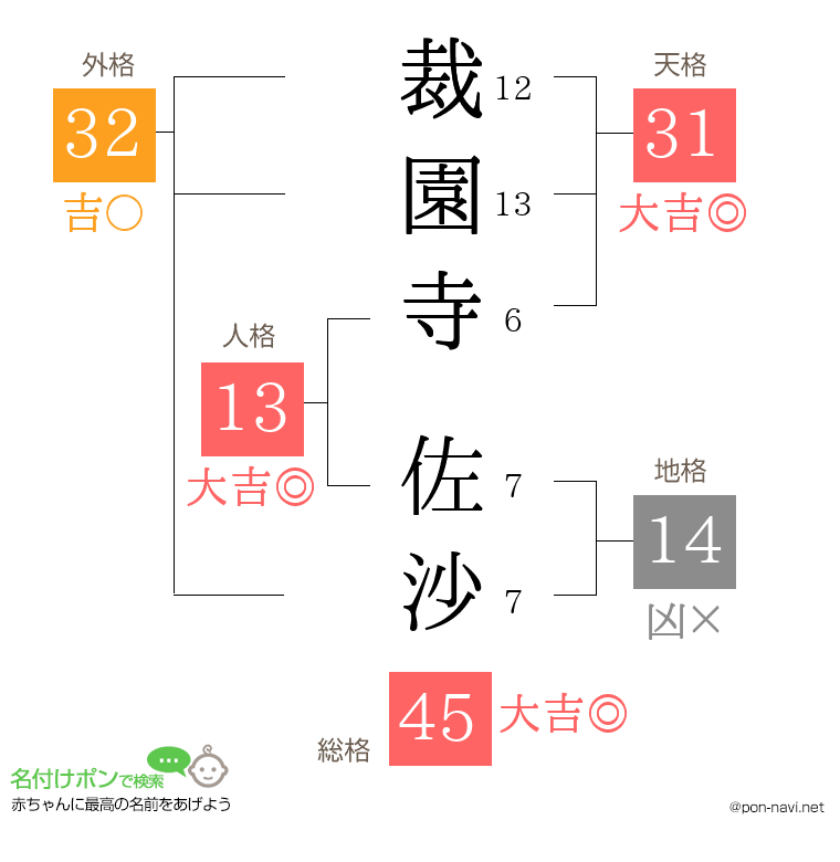 裁園寺 佐沙さんの姓名判断結果