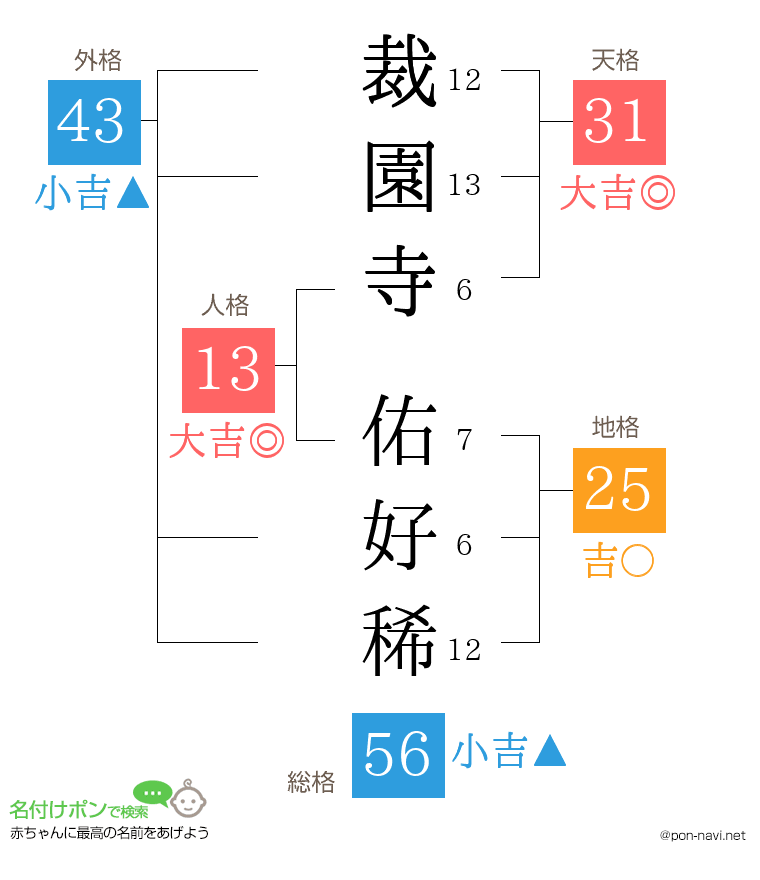 裁園寺 佑好稀さんの姓名判断結果