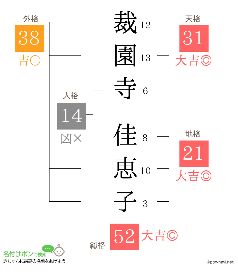 裁園寺 佳恵子さんの姓名判断結果