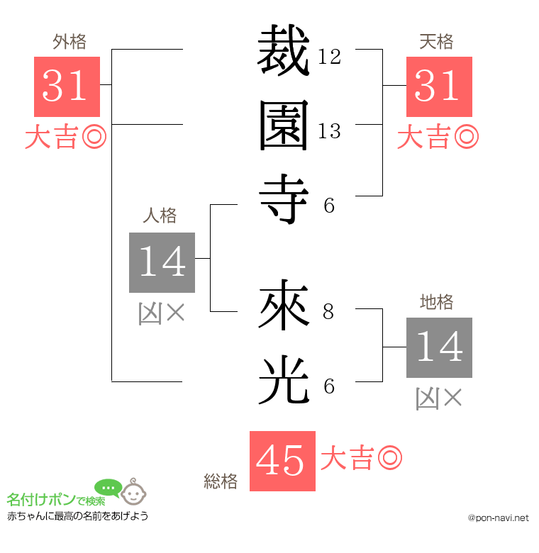 裁園寺 來光さんの姓名判断結果