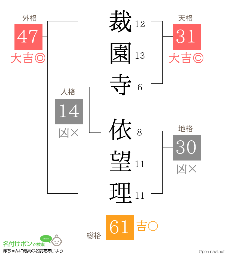 裁園寺 依望理さんの姓名判断結果