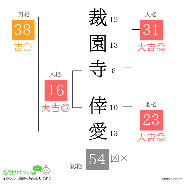 裁園寺 倖愛さんの姓名判断結果