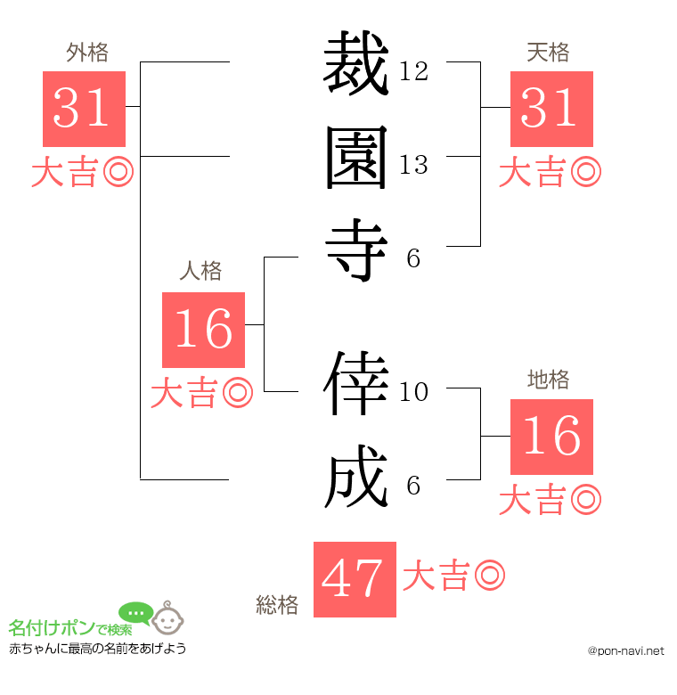 裁園寺 倖成さんの姓名判断結果