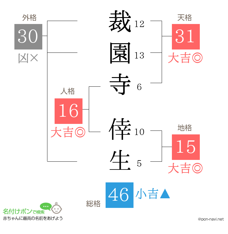 裁園寺 倖生さんの姓名判断結果