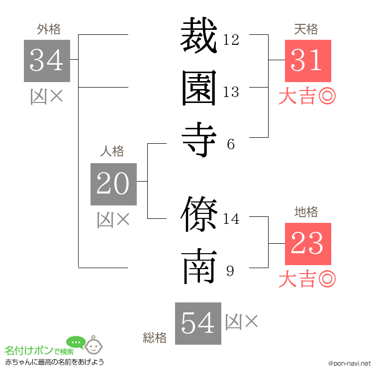 裁園寺 僚南さんの姓名判断結果
