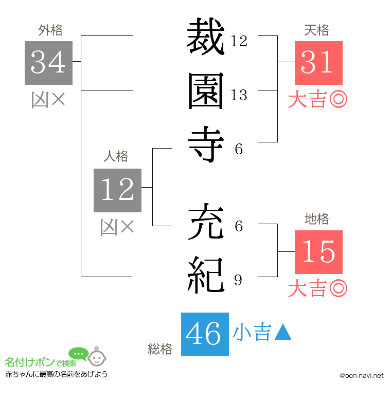 裁園寺 充紀さんの姓名判断結果